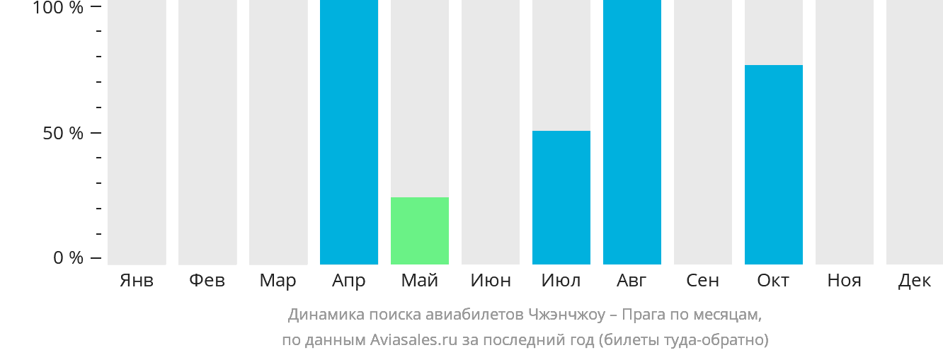 Динамика поиска авиабилетов из Чжэнчжоу в Прагу по месяцам