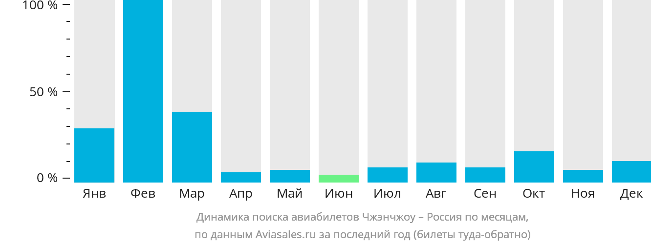 Динамика поиска авиабилетов из Чжэнчжоу в Россию по месяцам
