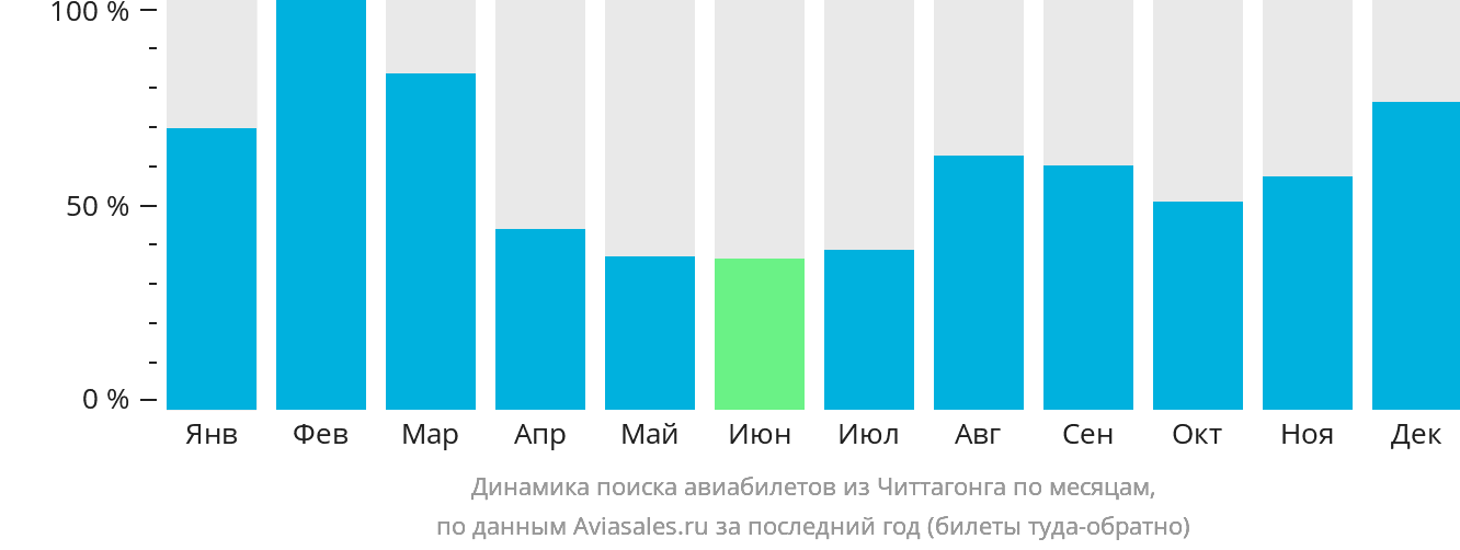 Динамика поиска авиабилетов из Читтагонга по месяцам