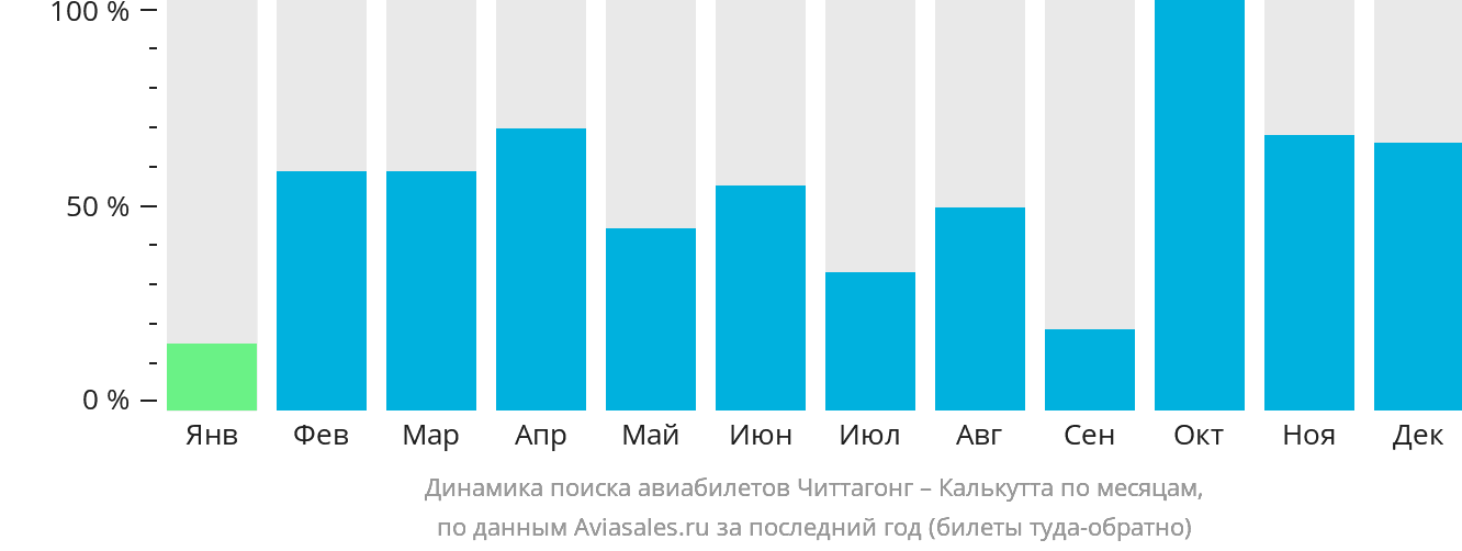 Динамика поиска авиабилетов из Читтагонга в Калькутту по месяцам