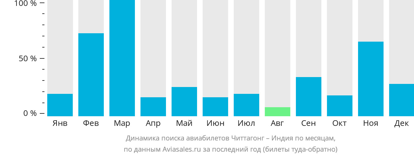 Динамика поиска авиабилетов из Читтагонга в Индию по месяцам