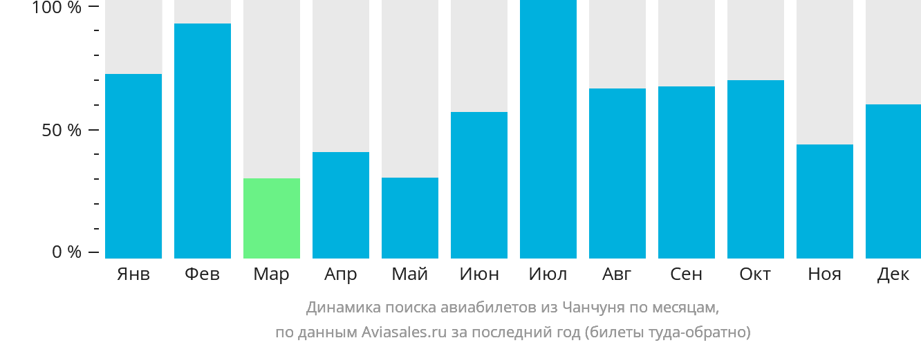 Динамика поиска авиабилетов из Чанчуня по месяцам