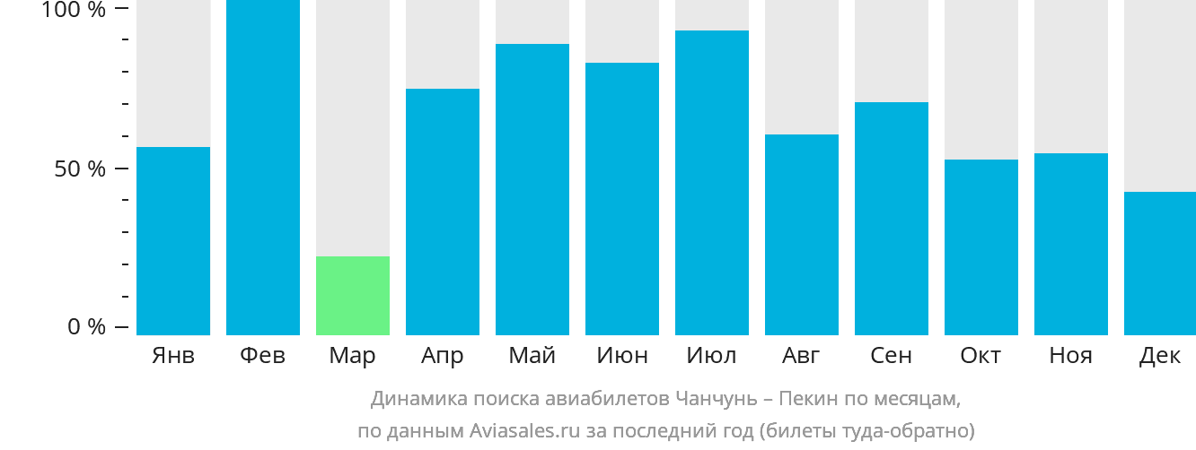 Динамика поиска авиабилетов из Чанчуня в Пекин по месяцам