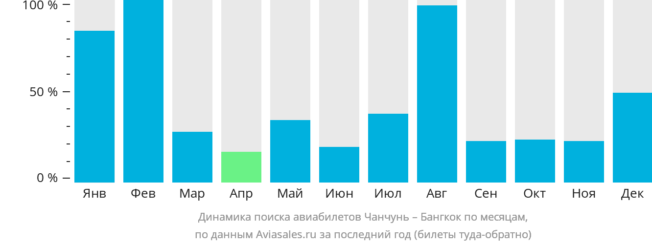 Динамика поиска авиабилетов из Чанчуня в Бангкок по месяцам