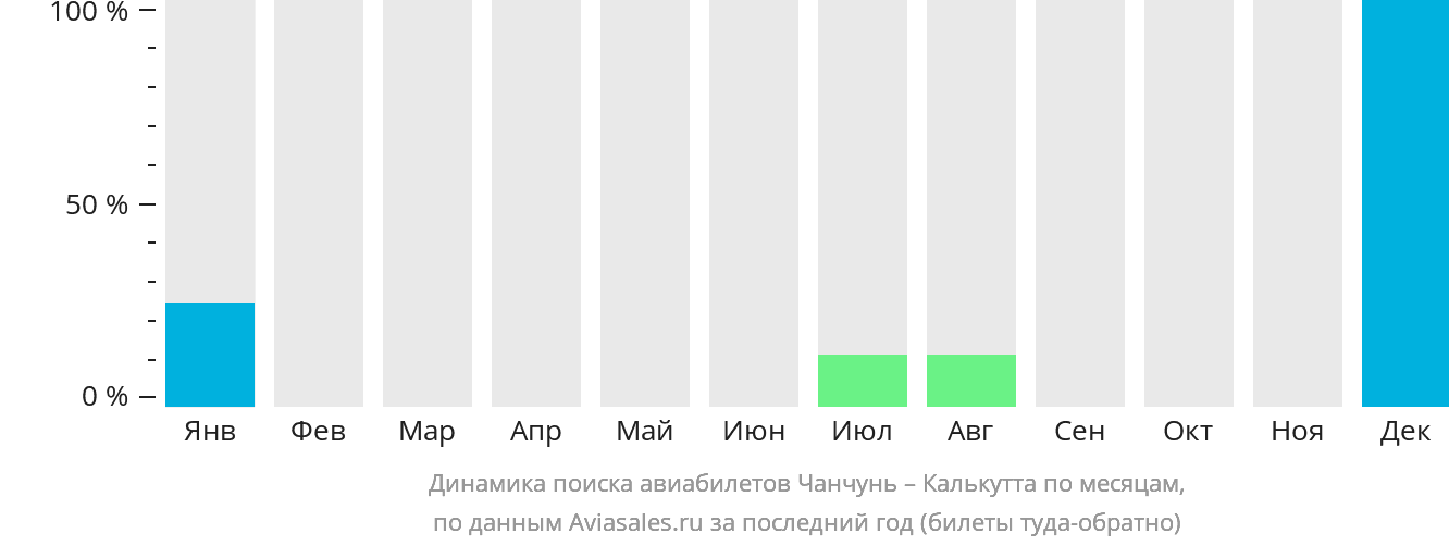 Динамика поиска авиабилетов из Чанчуня в Калькутту по месяцам