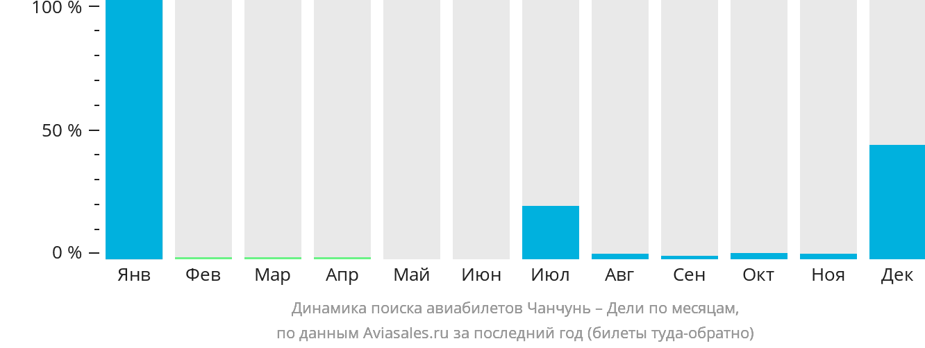 Динамика поиска авиабилетов из Чанчуня в Дели по месяцам