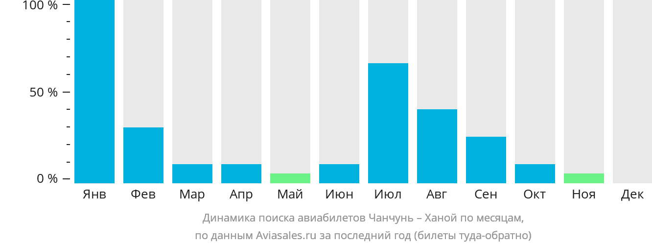 Динамика поиска авиабилетов из Чанчуня в Ханой по месяцам