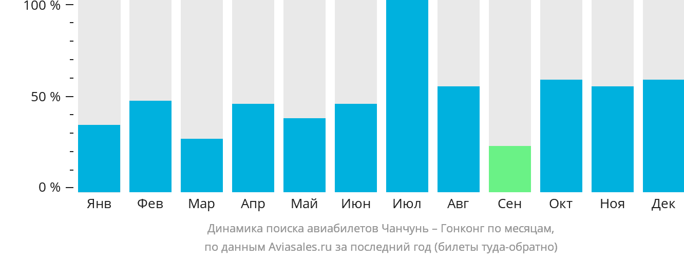 Динамика поиска авиабилетов из Чанчуня в Гонконг по месяцам