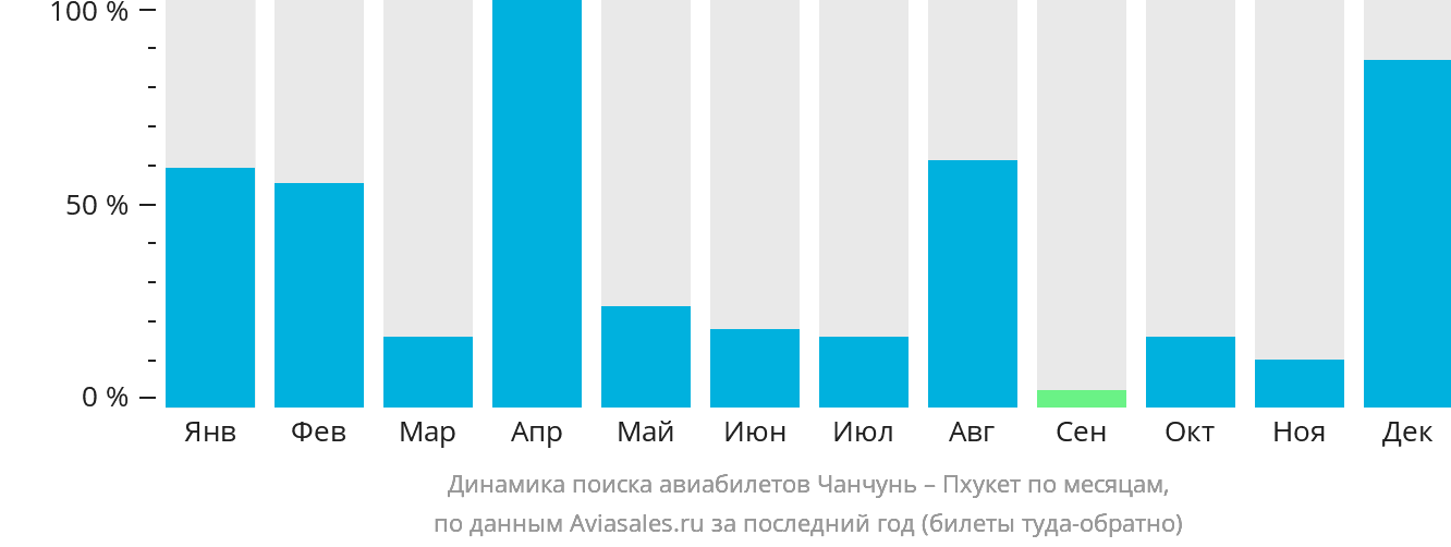 Динамика поиска авиабилетов из Чанчуня на Пхукет по месяцам