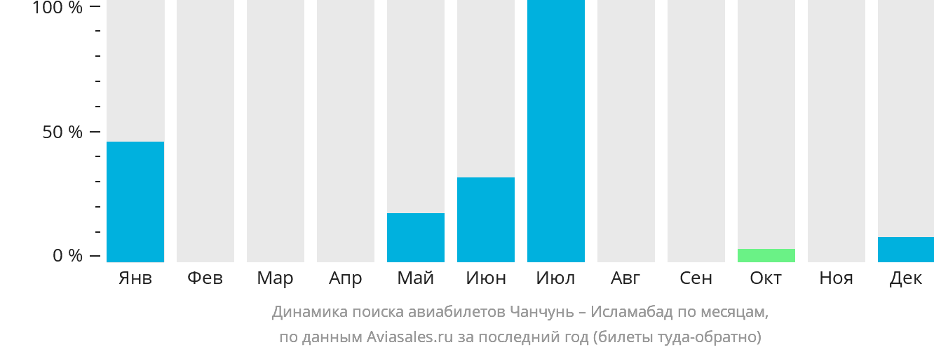 Динамика поиска авиабилетов из Чанчуня в Исламабад по месяцам