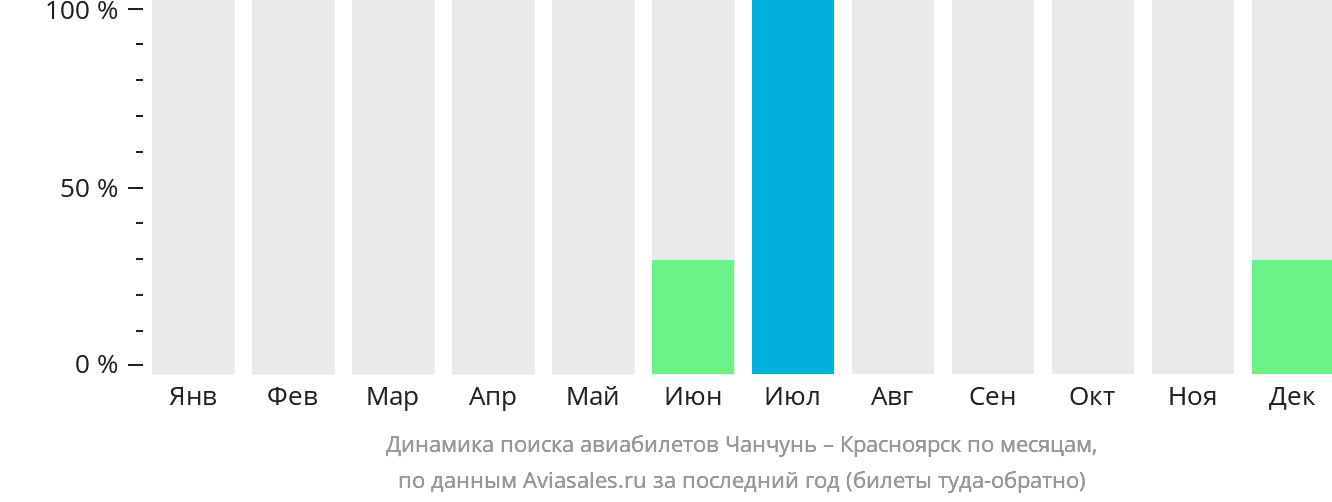 Динамика поиска авиабилетов из Чанчуня в Красноярск по месяцам