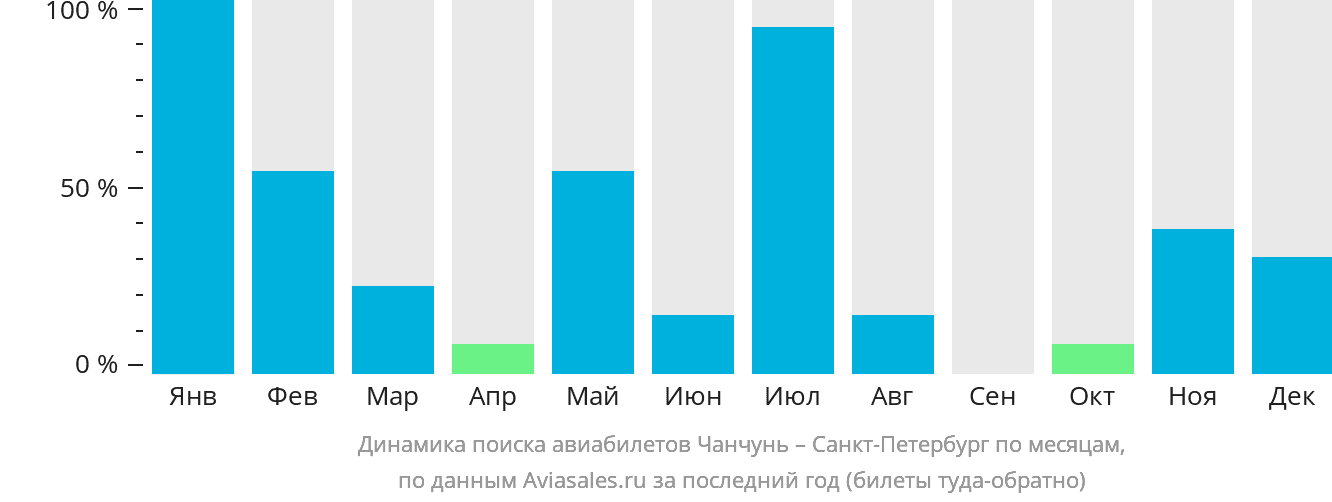 Динамика поиска авиабилетов из Чанчуня в Санкт-Петербург по месяцам