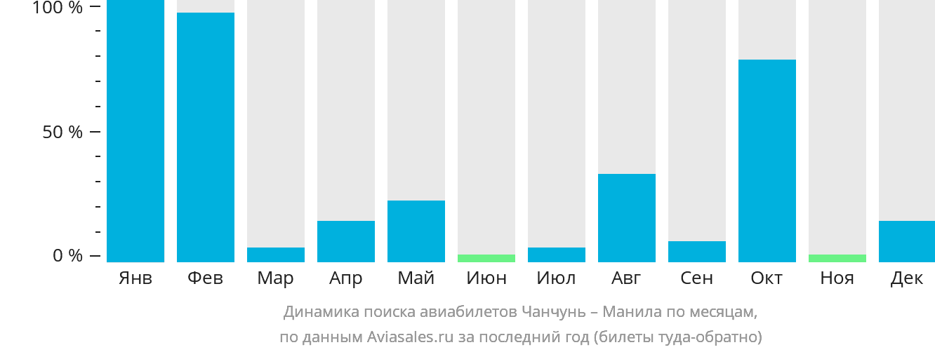 Динамика поиска авиабилетов из Чанчуня в Манилу по месяцам