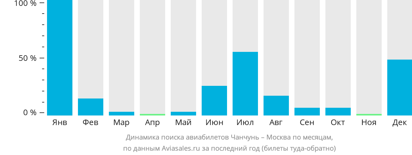 Динамика поиска авиабилетов из Чанчуня в Москву по месяцам