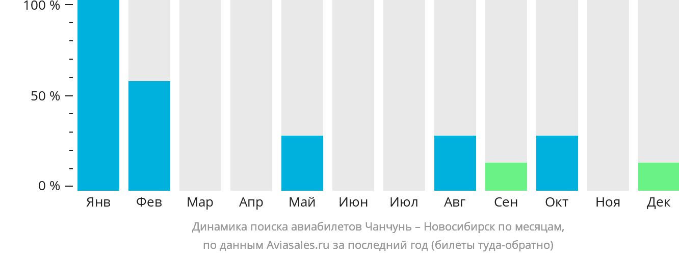 Динамика поиска авиабилетов из Чанчуня в Новосибирск по месяцам