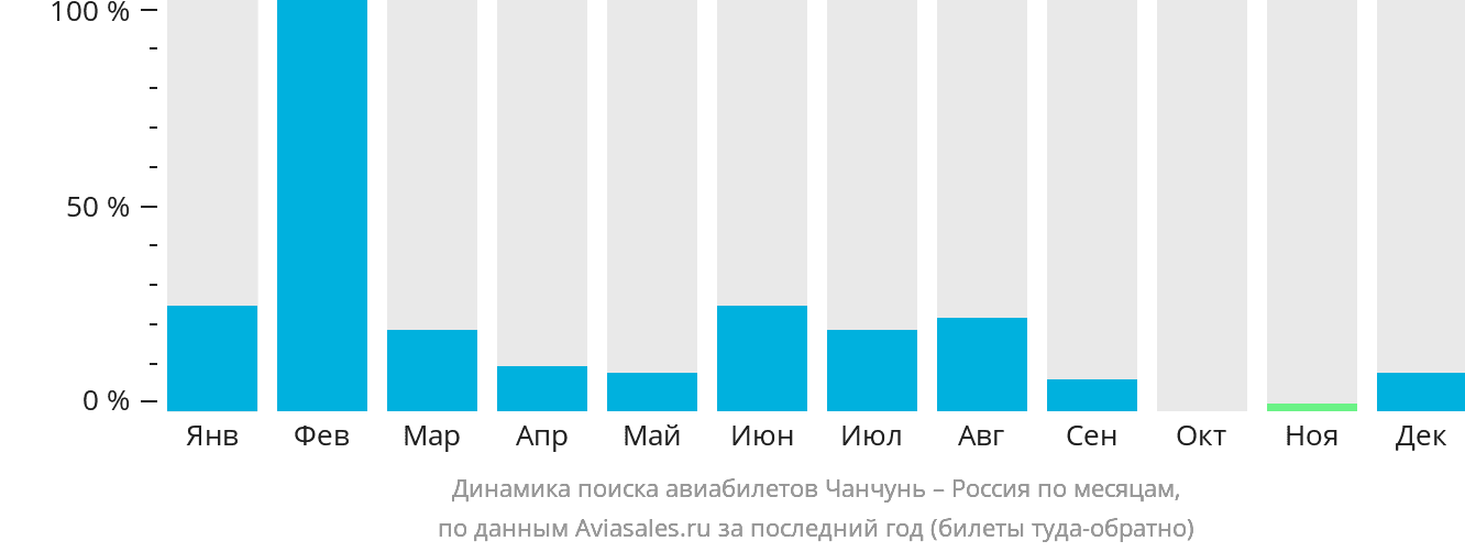 Динамика поиска авиабилетов из Чанчуня в Россию по месяцам