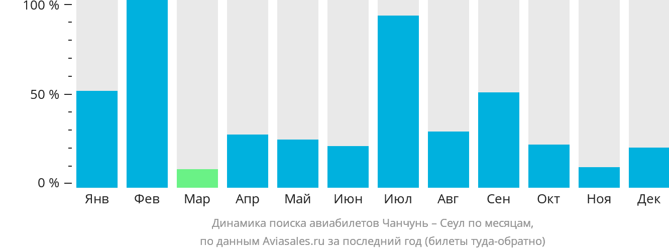 Динамика поиска авиабилетов из Чанчуня в Сеул по месяцам