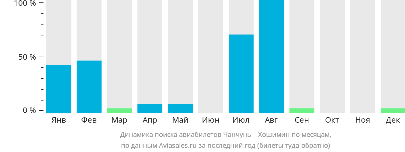 Динамика поиска авиабилетов из Чанчуня в Хошимин по месяцам