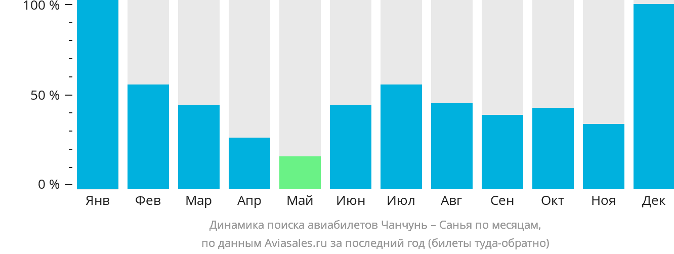 Динамика поиска авиабилетов из Чанчуня в Санья по месяцам
