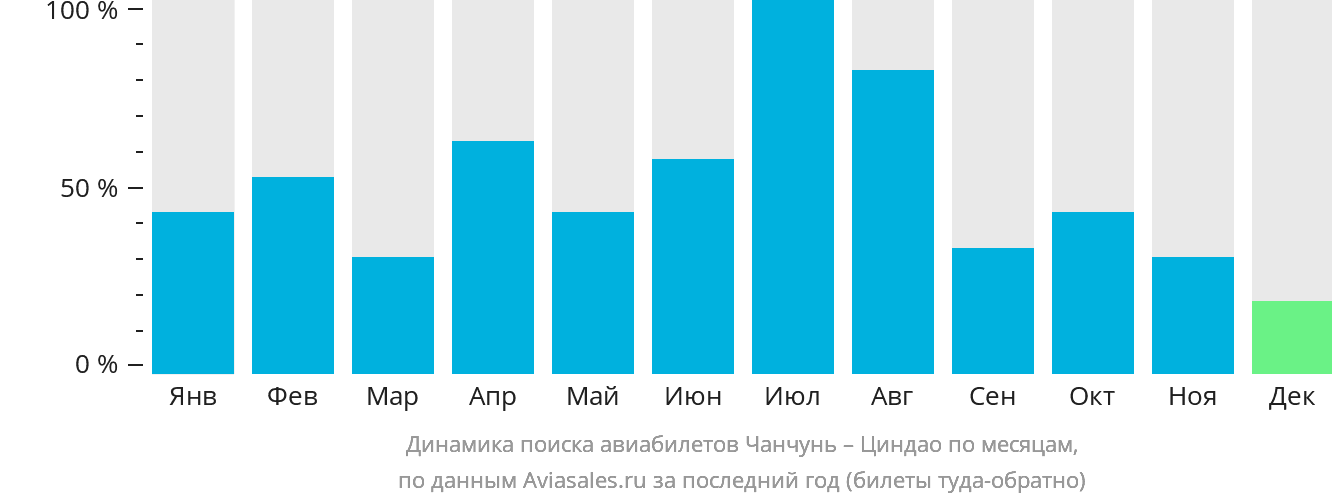 Динамика поиска авиабилетов из Чанчуня в Циндао по месяцам