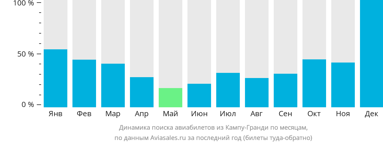 Динамика поиска авиабилетов из Кампу-Гранди по месяцам