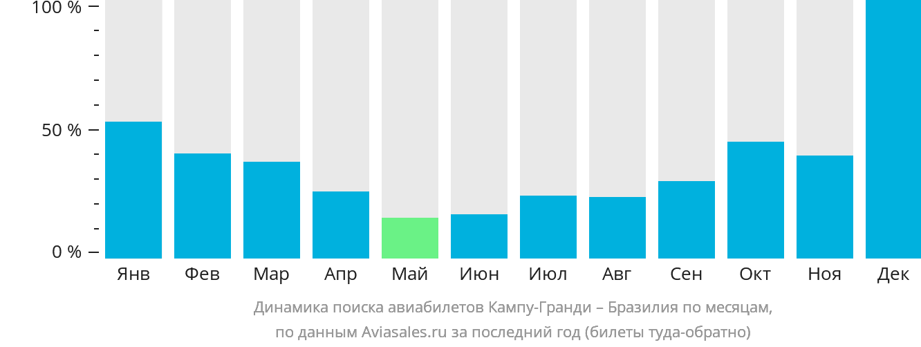 Динамика поиска авиабилетов из Кампу-Гранди в Бразилию по месяцам