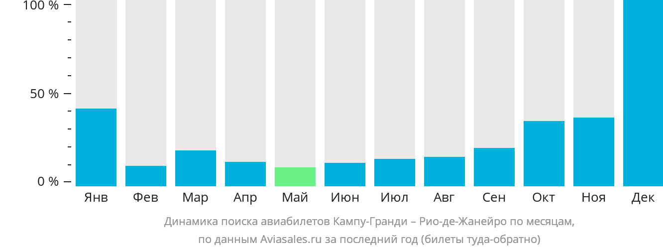 Динамика поиска авиабилетов из Кампу-Гранди в Рио-де-Жанейро по месяцам