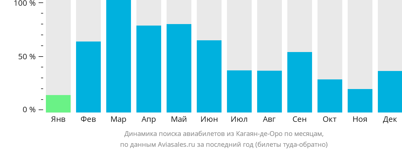 Динамика поиска авиабилетов из Кагаян-де-Оро по месяцам