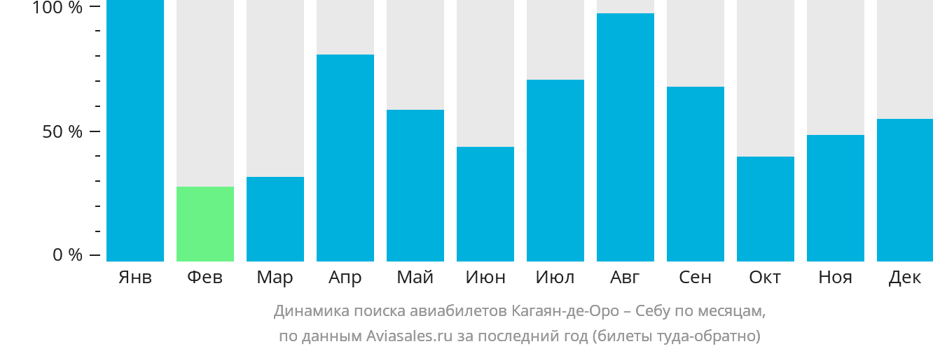 Динамика поиска авиабилетов из Кагаян-де-Оро в Себу по месяцам