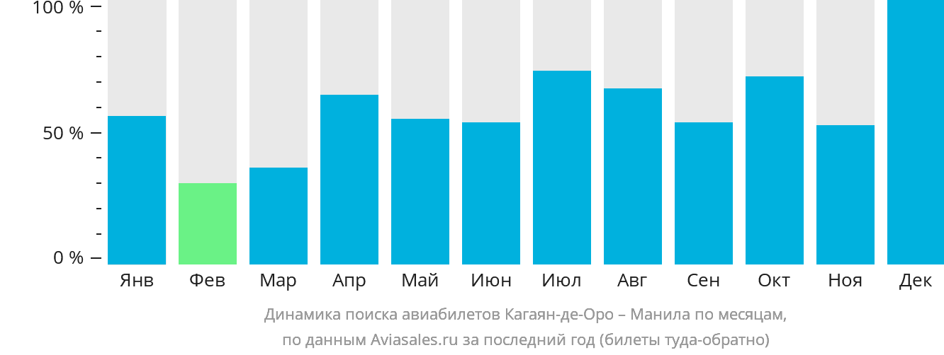 Динамика поиска авиабилетов из Кагаян-де-Оро в Манилу по месяцам
