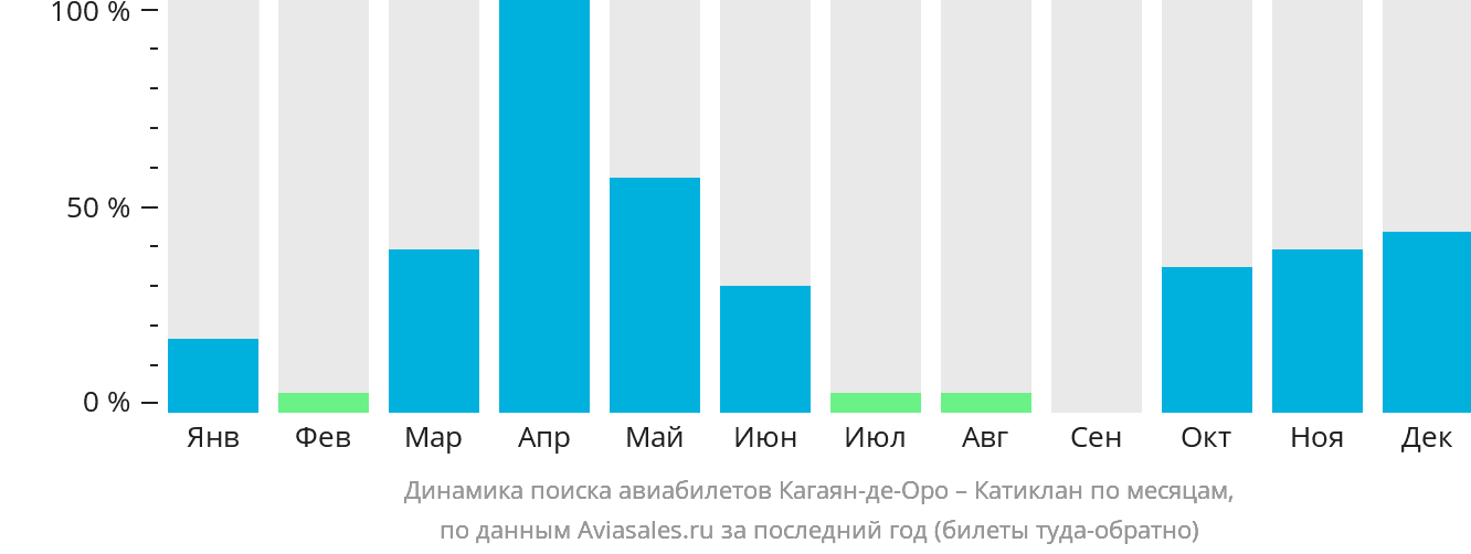 Динамика поиска авиабилетов из Кагаян-де-Оро в Катиклан по месяцам