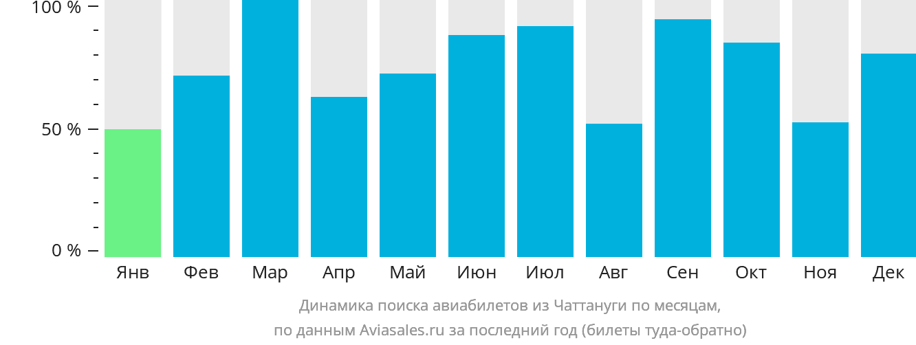 Динамика поиска авиабилетов из Чаттануги по месяцам