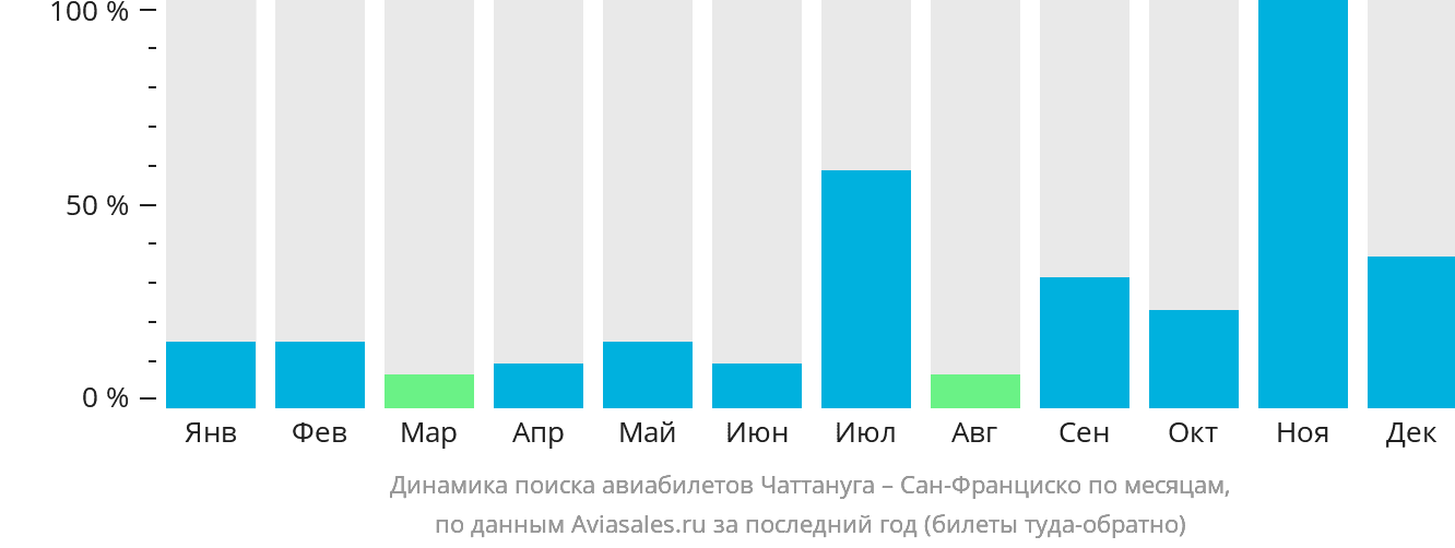 Динамика поиска авиабилетов из Чаттануги в Сан-Франциско по месяцам