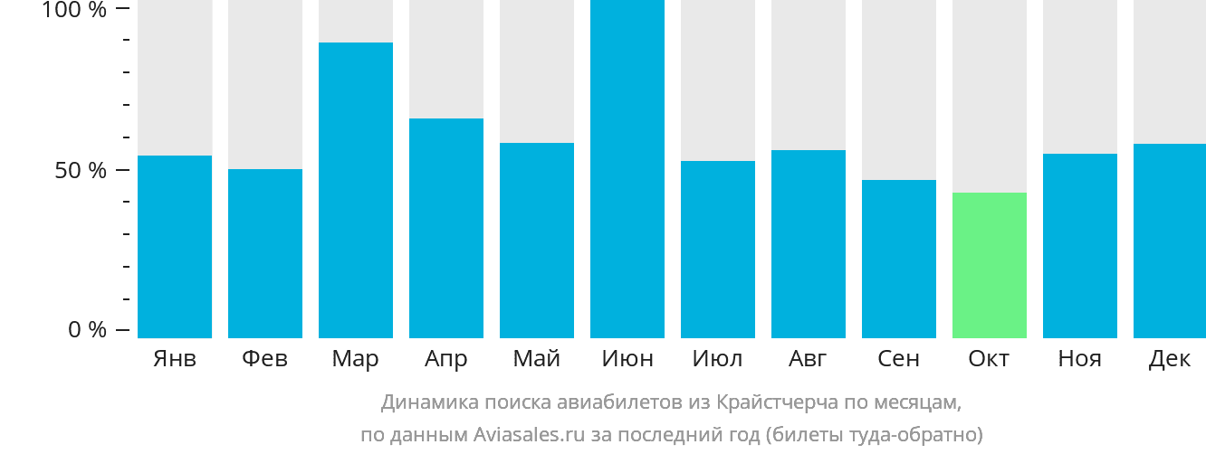 Динамика поиска авиабилетов из Крайстчерча по месяцам