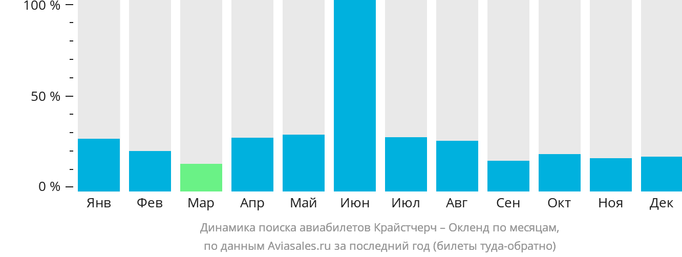 Динамика поиска авиабилетов из Крайстчерча в Окленд по месяцам
