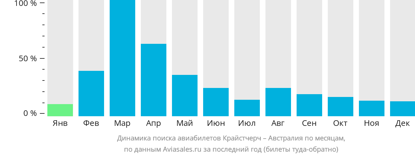 Динамика поиска авиабилетов из Крайстчерча в Австралию по месяцам