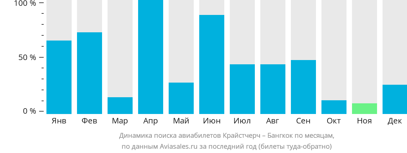 Динамика поиска авиабилетов из Крайстчерча в Бангкок по месяцам