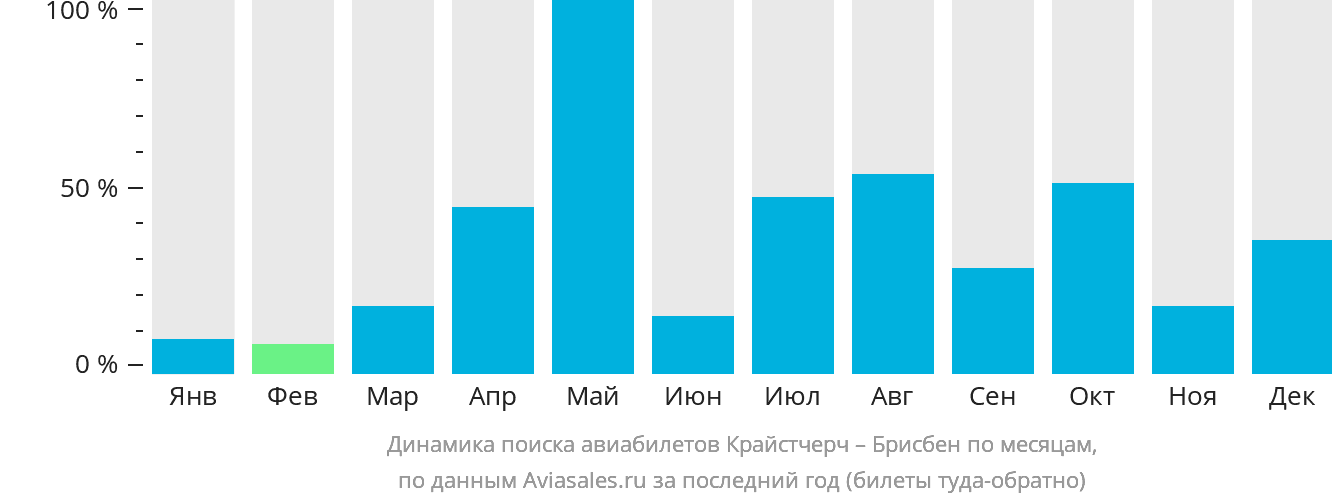 Динамика поиска авиабилетов из Крайстчерча в Брисбен по месяцам