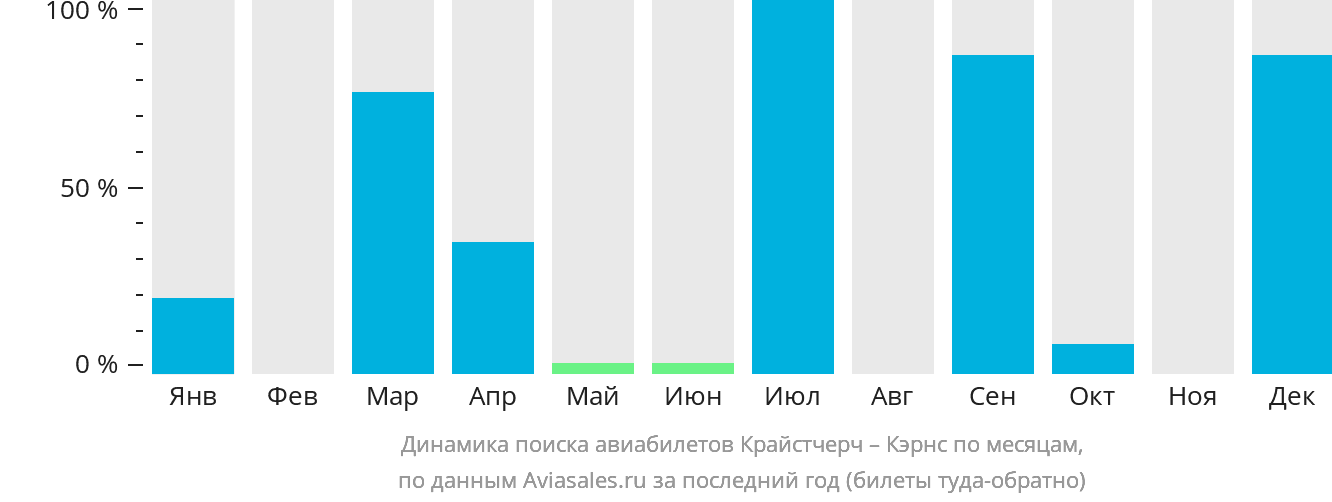 Динамика поиска авиабилетов из Крайстчерча в Кэрнс по месяцам