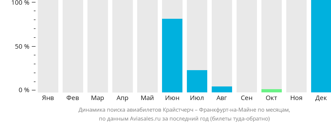 Динамика поиска авиабилетов из Крайстчерча во Франкфурт-на-Майне по месяцам