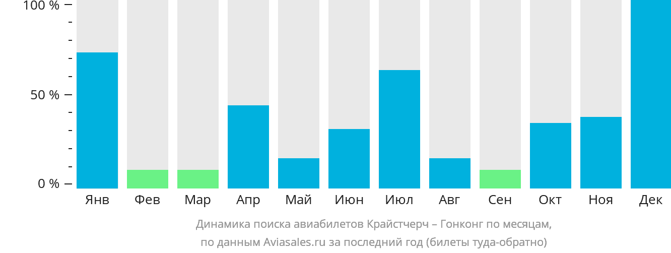 Динамика поиска авиабилетов из Крайстчерча в Гонконг по месяцам