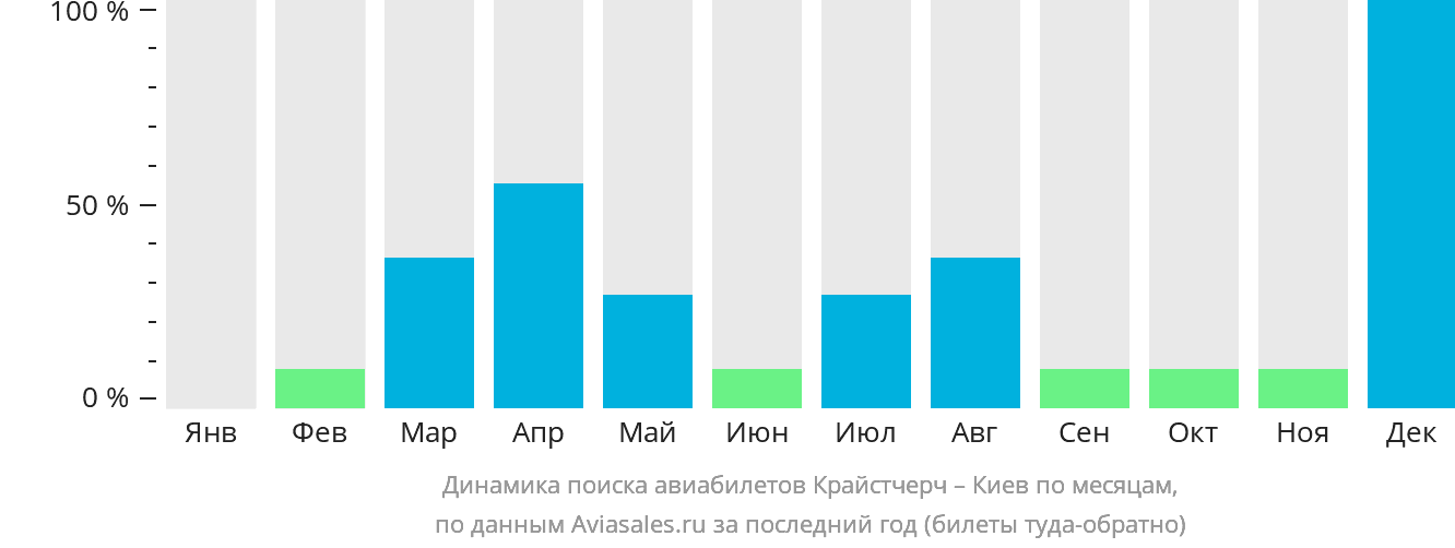 Динамика поиска авиабилетов из Крайстчерча в Киев по месяцам