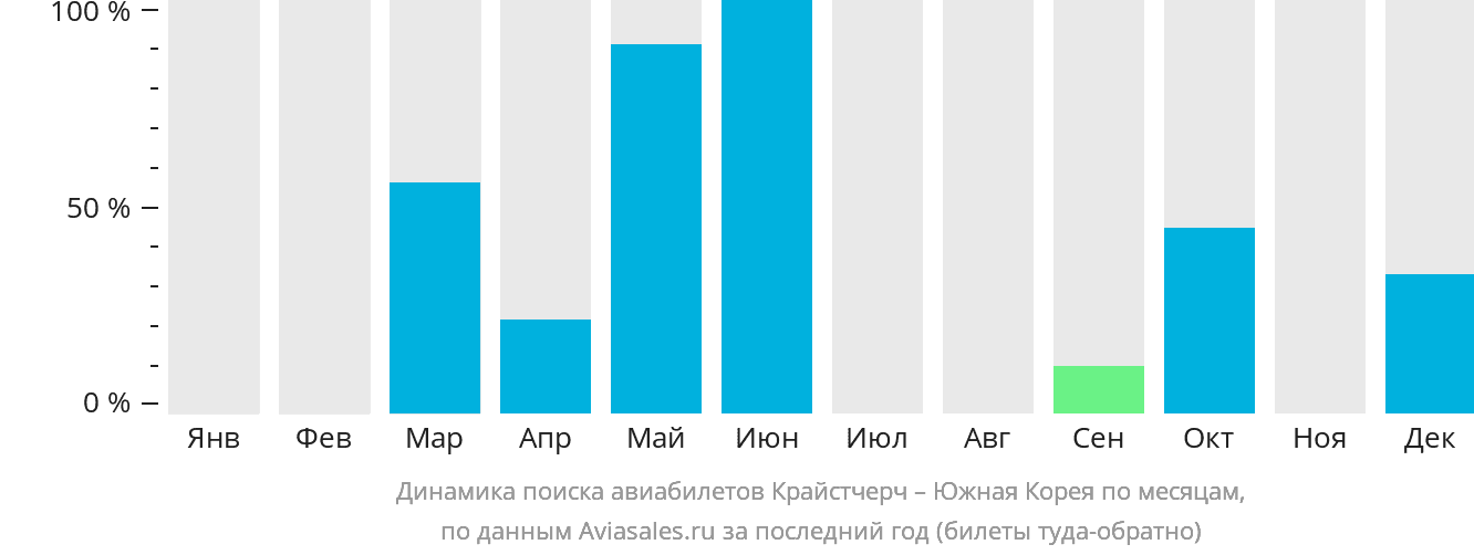 Динамика поиска авиабилетов из Крайстчерча в Южную Корею по месяцам
