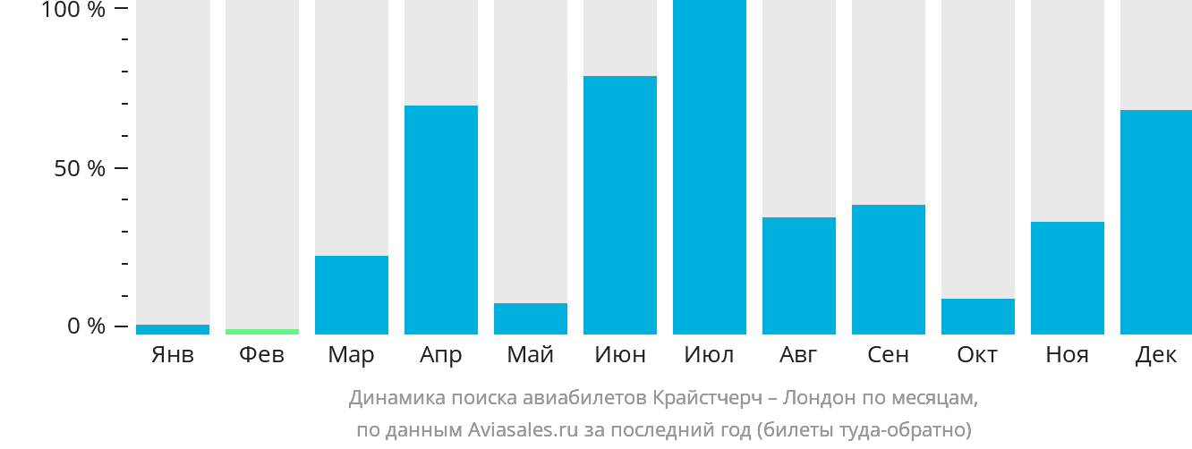 Динамика поиска авиабилетов из Крайстчерча в Лондон по месяцам