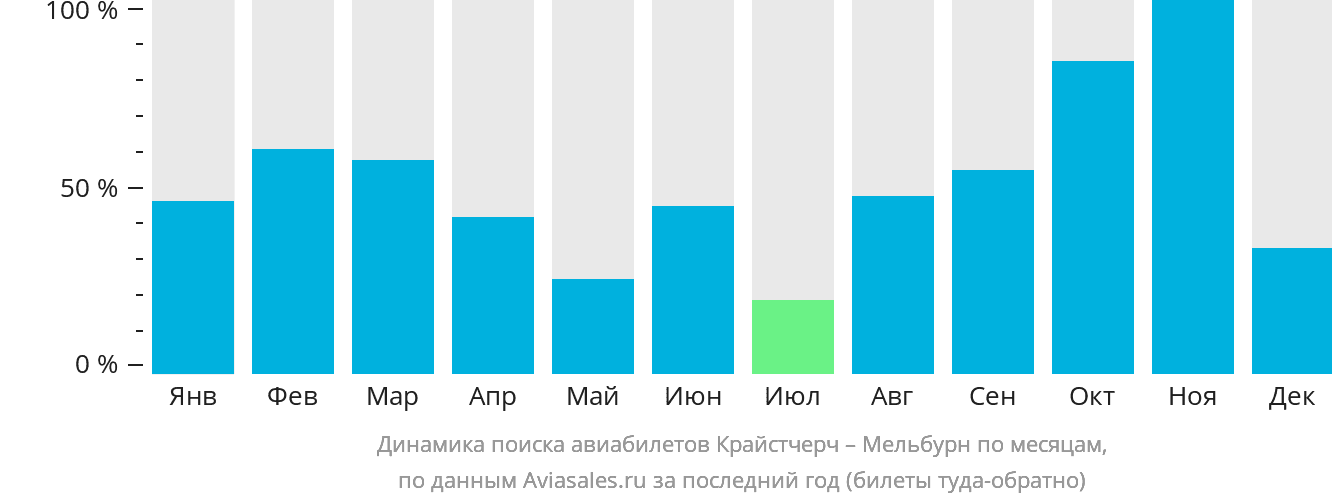 Динамика поиска авиабилетов из Крайстчерча в Мельбурн по месяцам