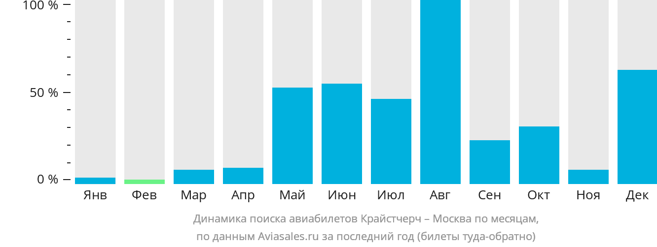 Динамика поиска авиабилетов из Крайстчерча в Москву по месяцам