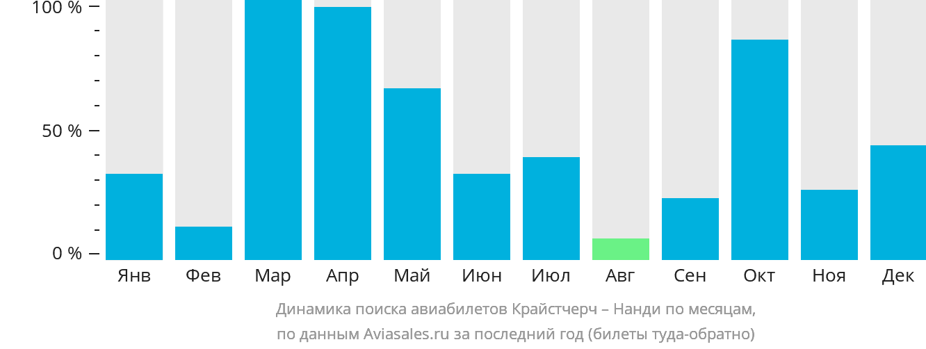 Динамика поиска авиабилетов из Крайстчерча в Нанди по месяцам