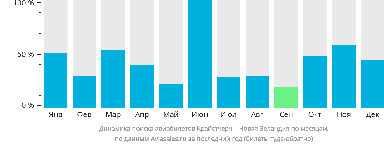 Динамика поиска авиабилетов из Крайстчерча в Новую Зеландию по месяцам