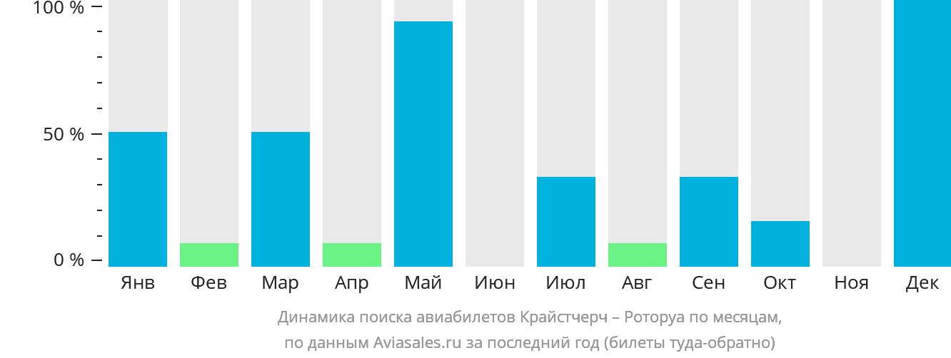 Динамика поиска авиабилетов из Крайстчерча в Роторуа по месяцам
