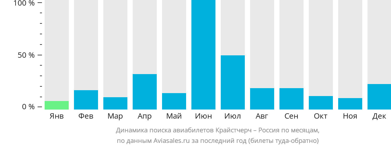 Динамика поиска авиабилетов из Крайстчерча в Россию по месяцам